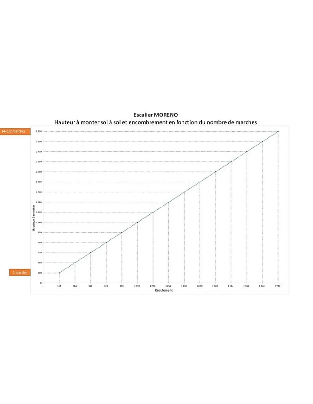 Woodup Escalier Droit<Escalier Droit Sapin Moreno 285 Cm Kit Recoupable Sans Rampe Avec Contremarches H Sol Sol 285 Cm